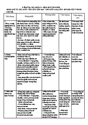 Đề kiểm tra học kì II môn Hóa 9 - Năm học 2019-2020